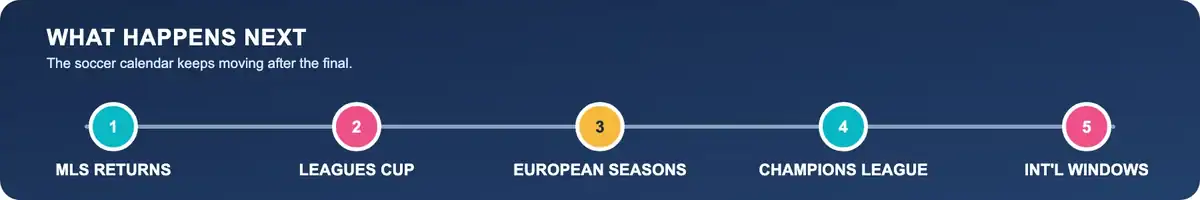 Timeline of what happens after the World Cup: MLS returns, Leagues Cup, European seasons, Champions League, and international windows